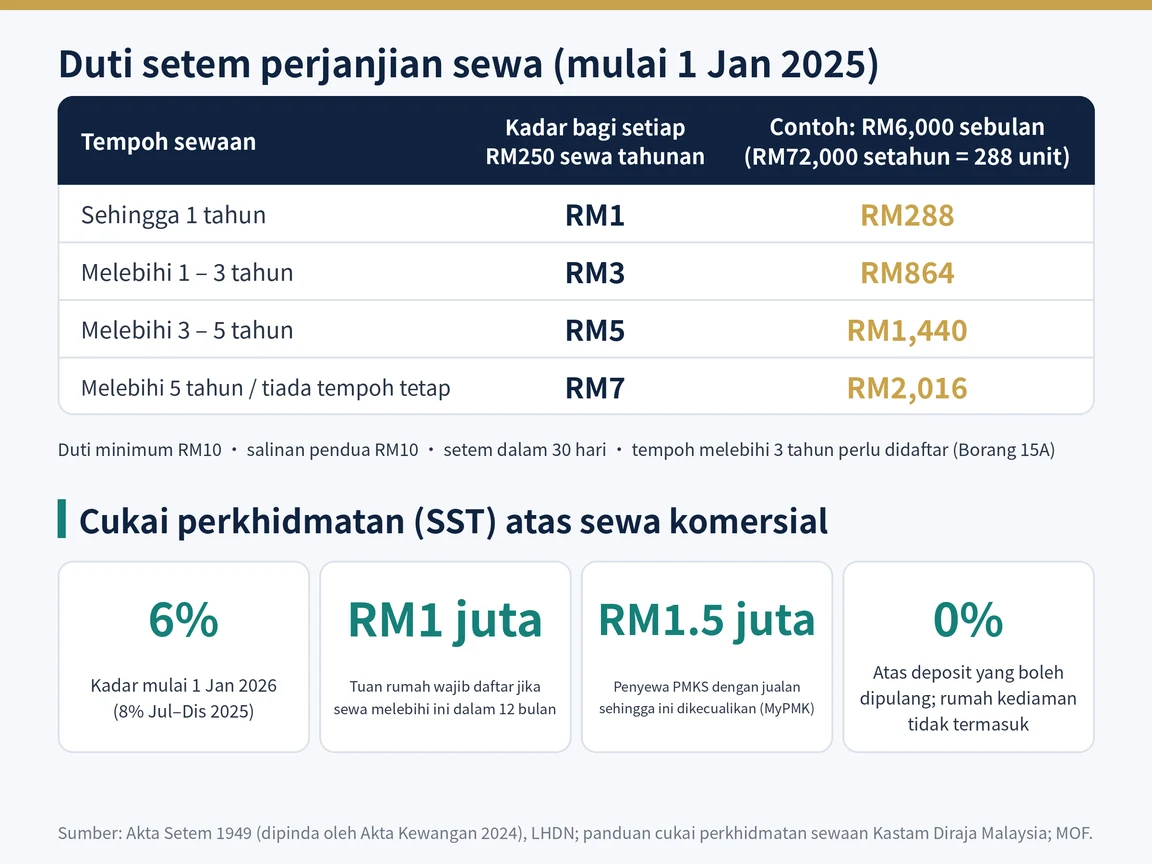 Duti setem perjanjian sewa mulai 1 Januari 2025, dengan contoh sewa RM6,000 sebulan, dan fakta utama cukai perkhidmatan