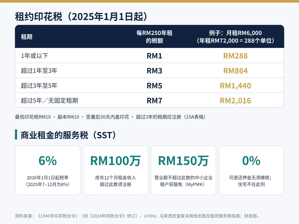 2025年1月1日起租约印花税税率、月租RM6,000的计算例子,以及服务税要点
