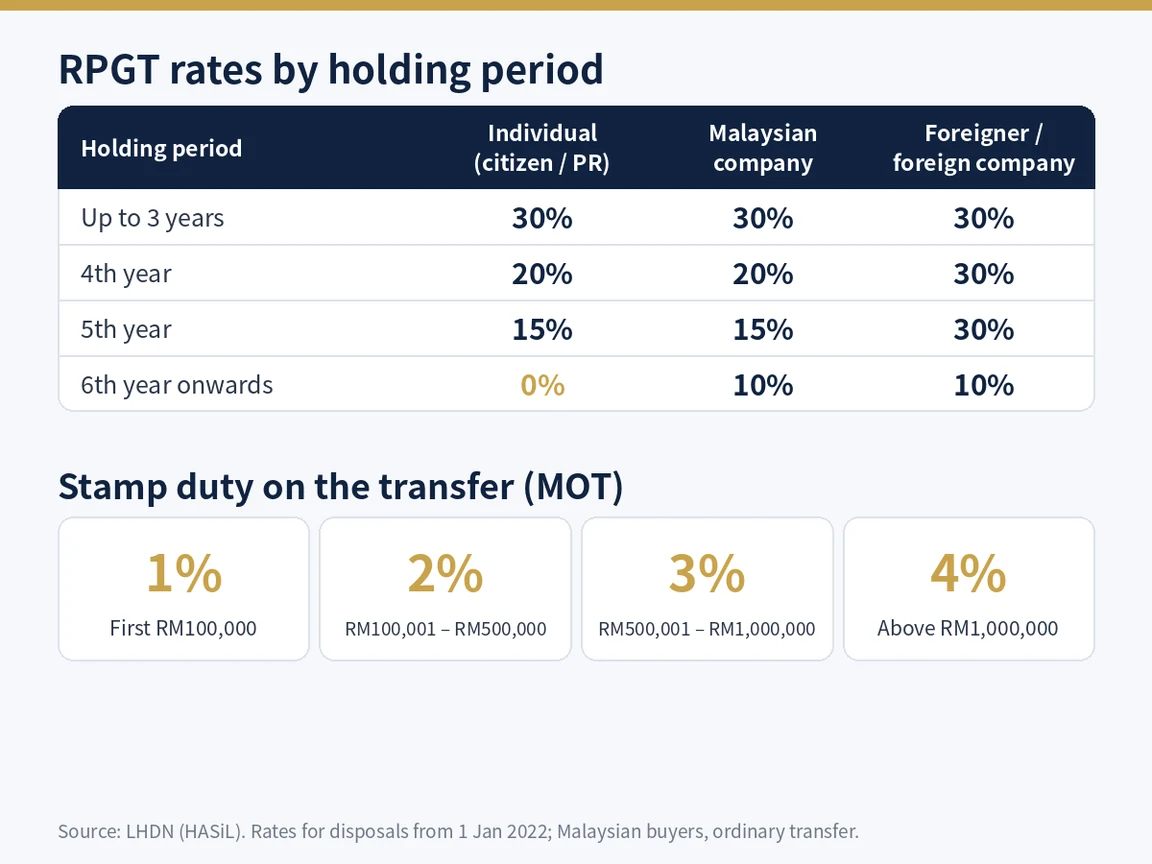 RPGT rates by holding period and the stamp duty scale for a property transfer