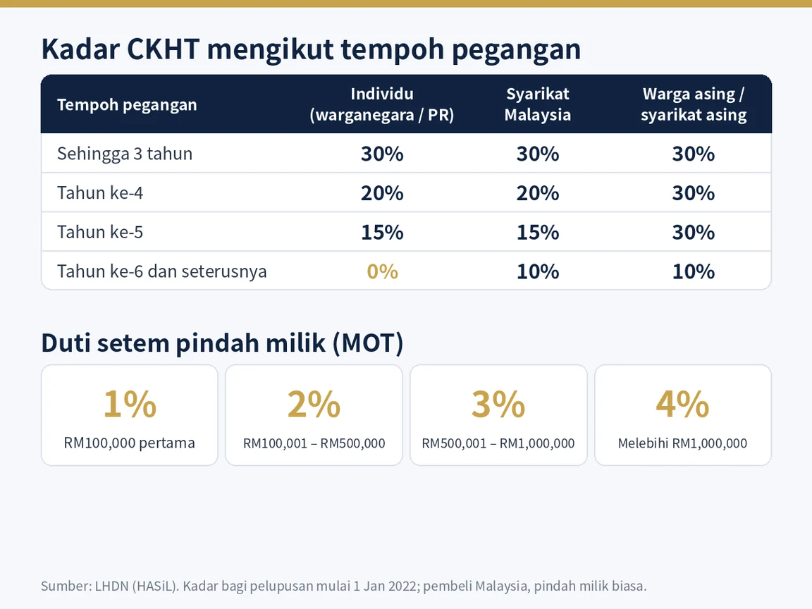 Kadar CKHT mengikut tempoh pegangan dan skala duti setem pindah milik harta