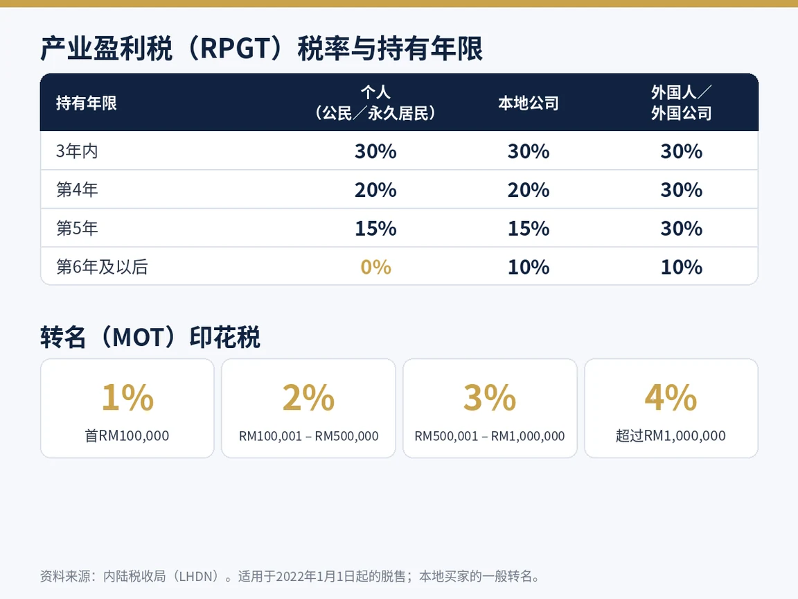 产业盈利税按持有年限的税率及产业转名印花税阶梯
