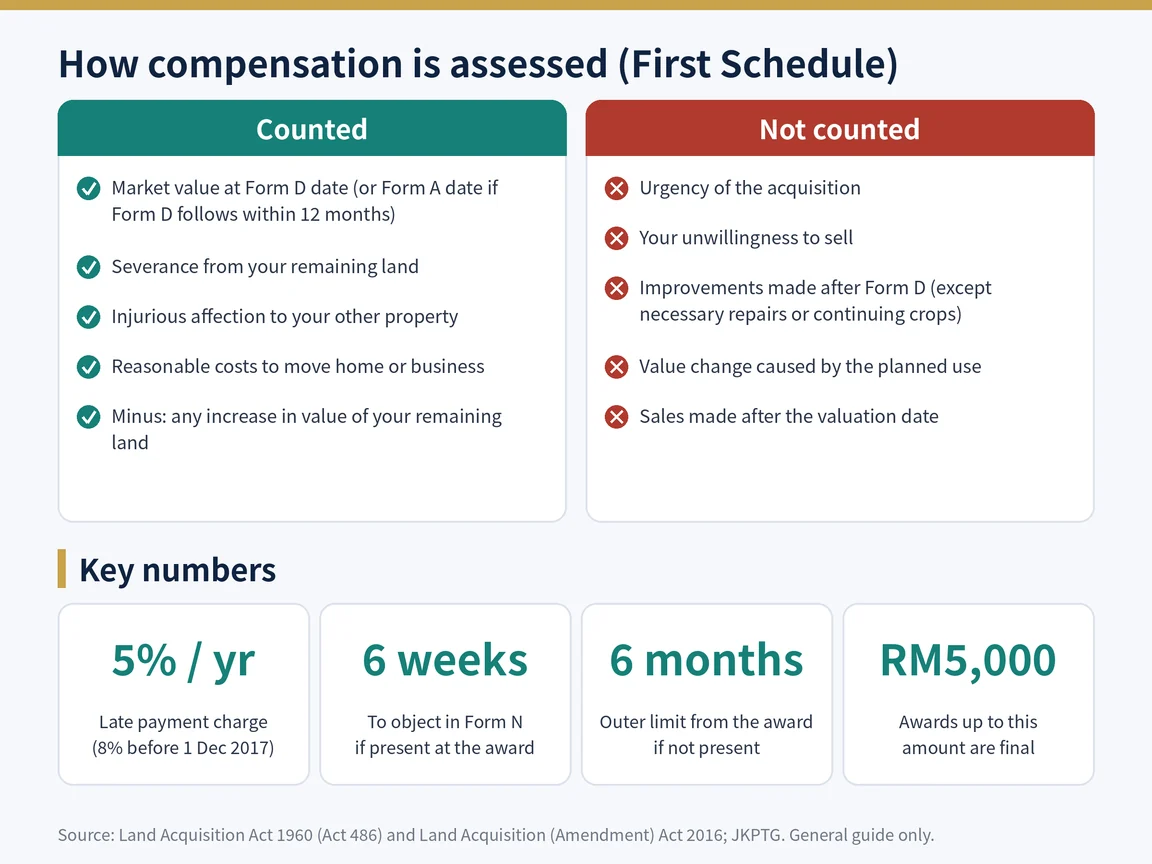 What is counted and not counted in land acquisition compensation, plus the deadlines to object and the late payment charge