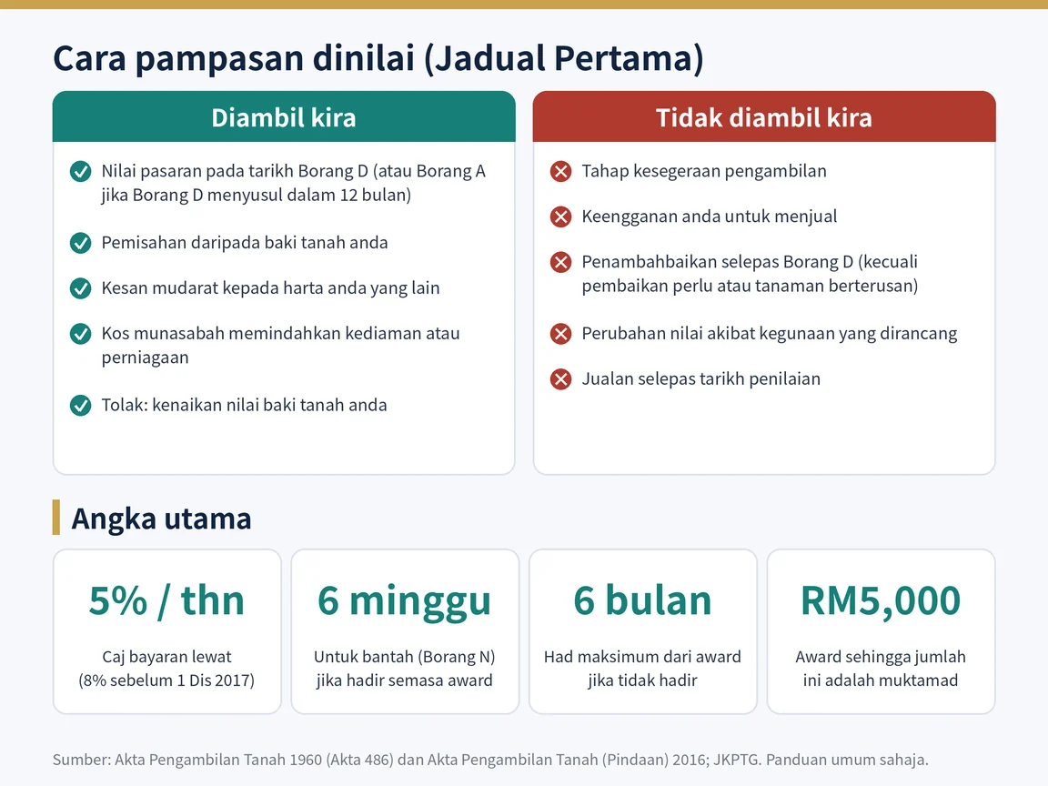 Perkara yang diambil kira dan tidak diambil kira dalam pampasan pengambilan tanah, serta tempoh bantahan dan caj bayaran lewat