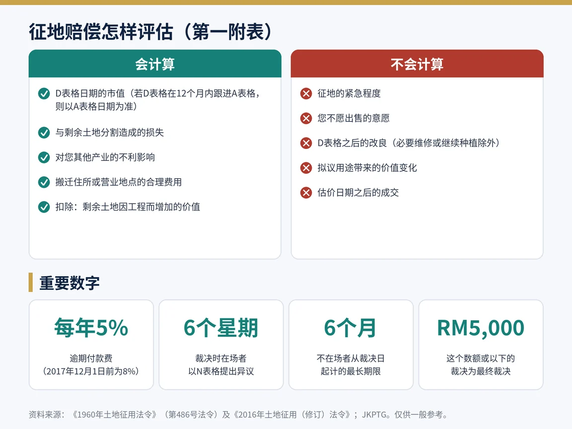 征地赔偿会计算和不会计算的项目，以及提出异议的期限和逾期付款费