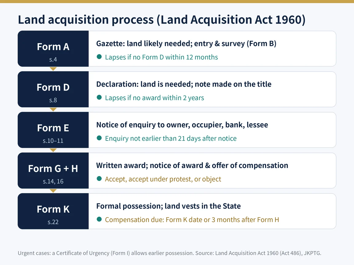 The land acquisition process under the Land Acquisition Act 1960, from Form A to Form K, with the key time limits