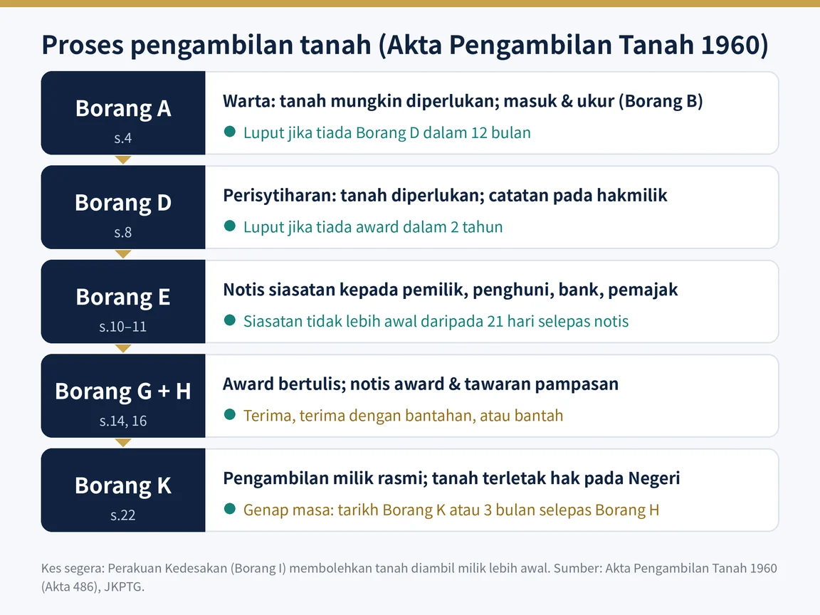 Proses pengambilan tanah di bawah Akta Pengambilan Tanah 1960, dari Borang A hingga Borang K, dengan had masa utama