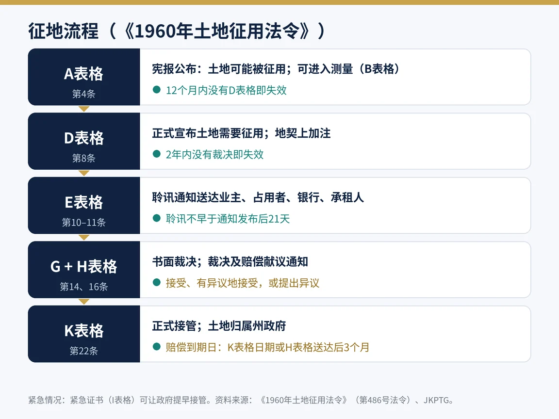 《1960年土地征用法令》下的征地流程，从A表格到K表格，以及主要期限